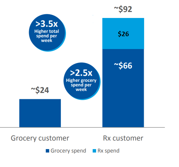 Albertsons Pharmacy Revenue