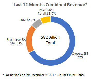 Albertsons Revenue