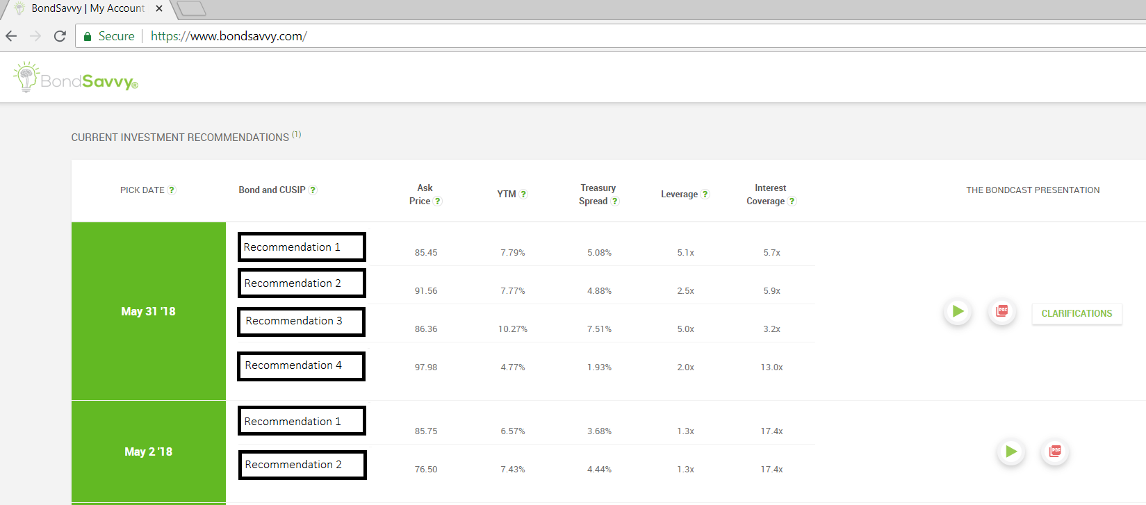 BondSavvy Top Investments