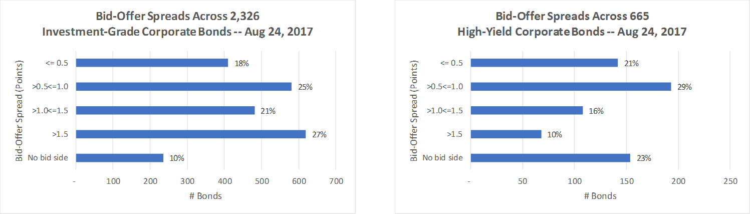 Investment Grade