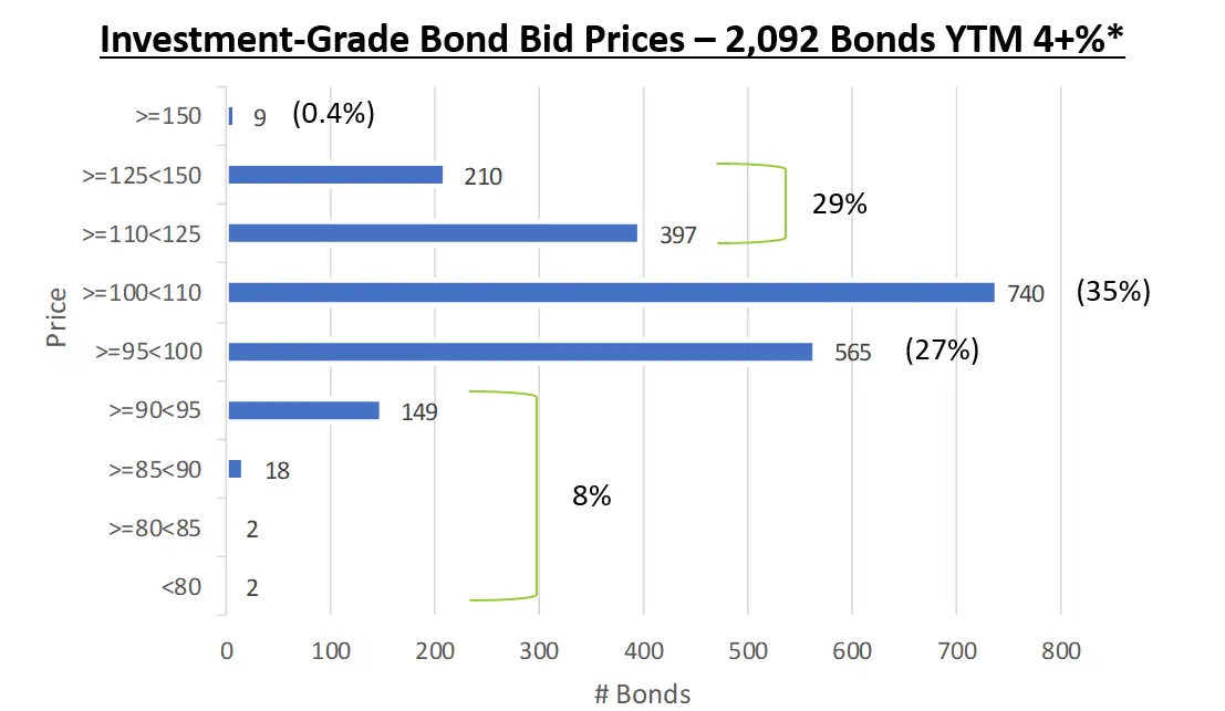 Corporate Bond Prices