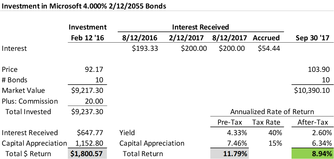 Corporate Bond Returns Microsoft