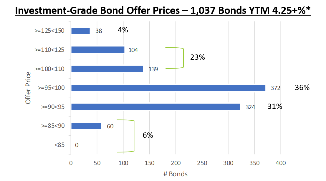 Prices distribution