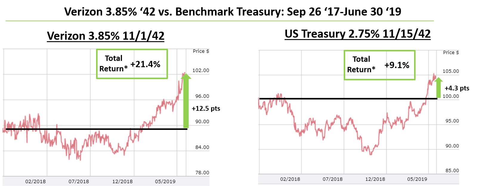 Corporate bond returns