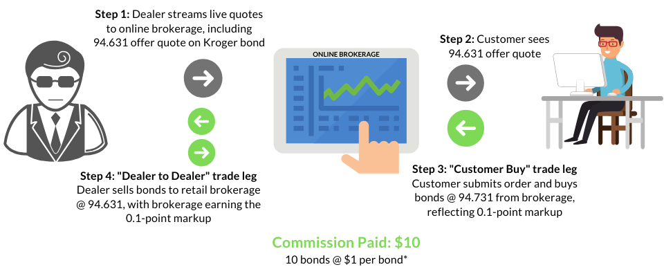Commissions and trade legs when buying bonds online