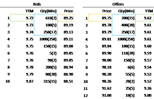 Graphic 5 Corporate Bond