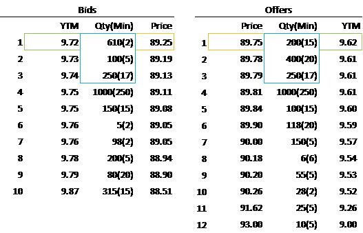 Graphic 5 Corporate Bond