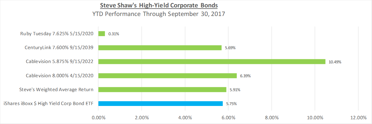 High Yield Corporate Bond