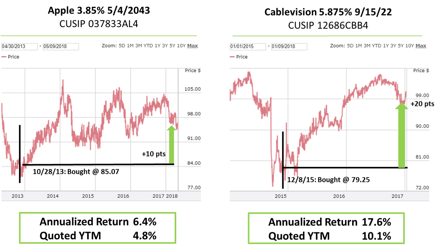 Sell Bonds Prior To Maturity