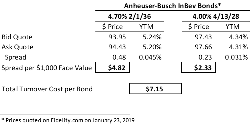 Cost to sell bond