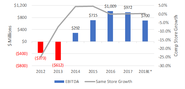 Store sales growth