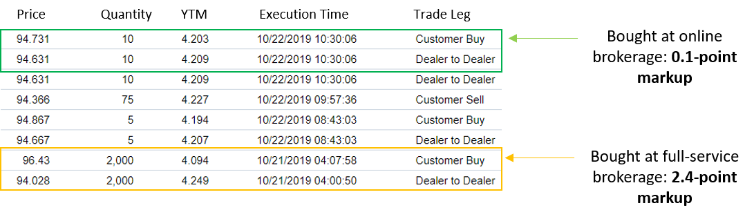 Corporate bond markups shown on TRACE