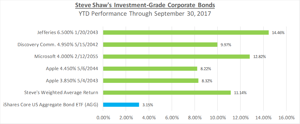 Steve Shaw Investment Grade