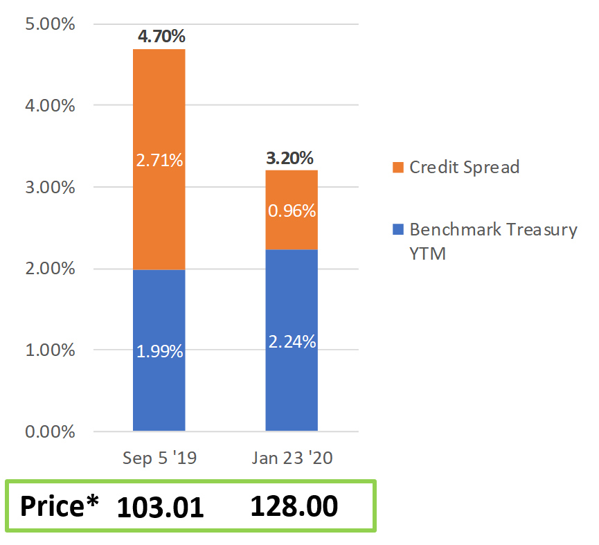 Tiffany LVMH Impact on Bond Price