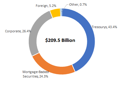 Vanguard Total Bond