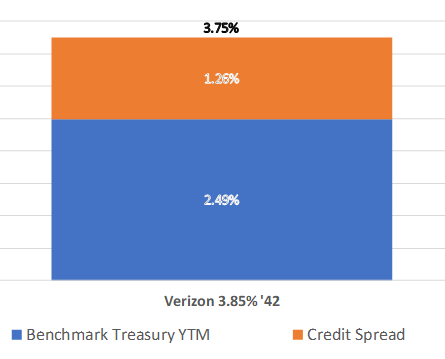 Verizon bond