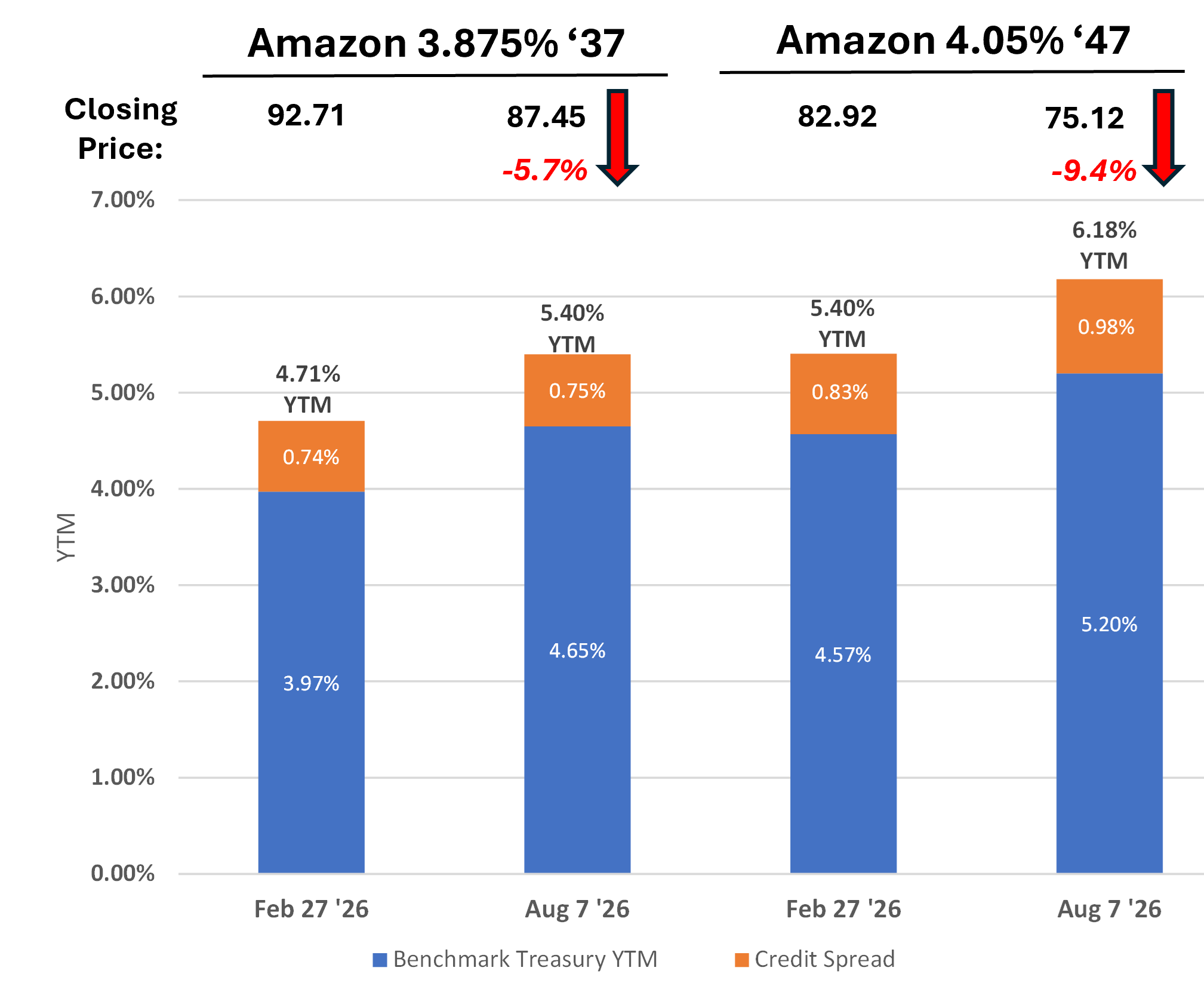amazon-bond-prices-2026.png
