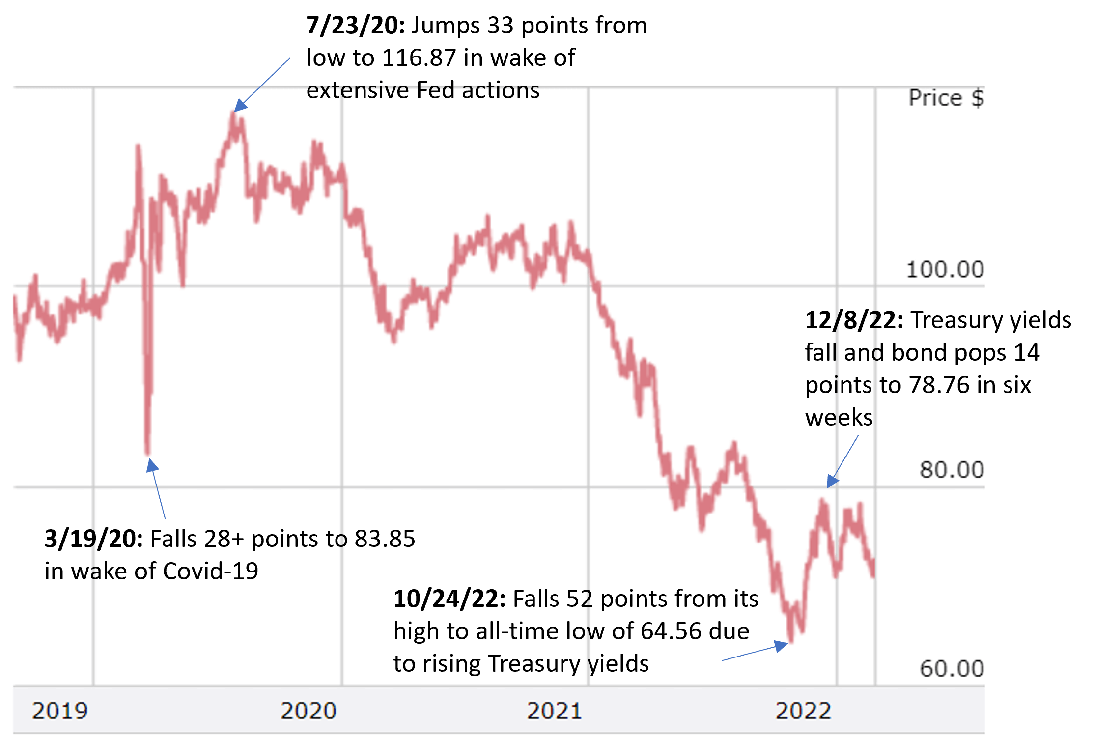 apple bond historical prices for 2-95-2049 bond