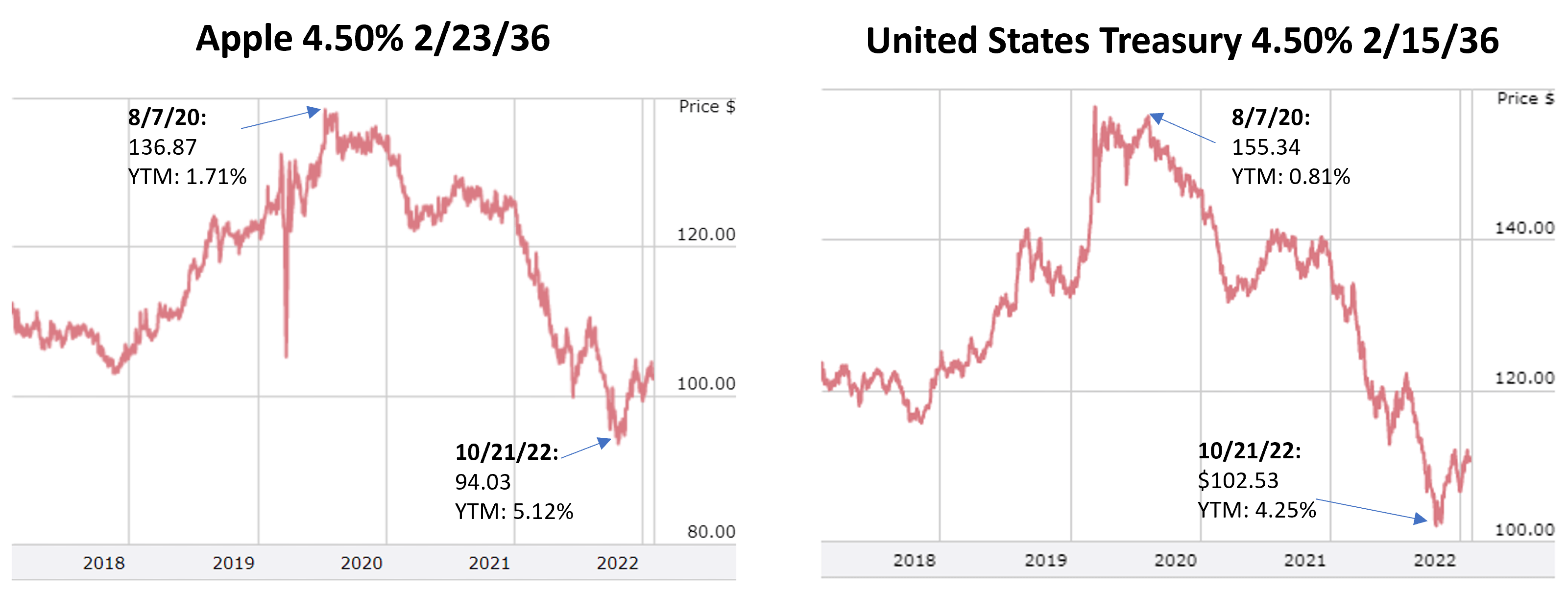 apple-vs-us-treasury-bond-prices.png