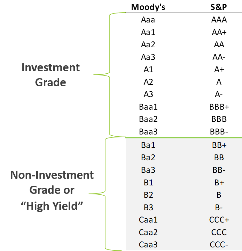 Bond ratings scale