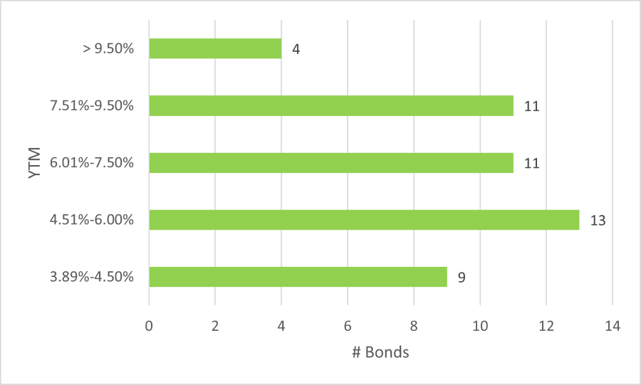 corporate-bond-yields-september-2022.png