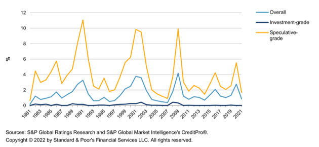 global-corporate-bond-default-rates-1981-to-2021.png