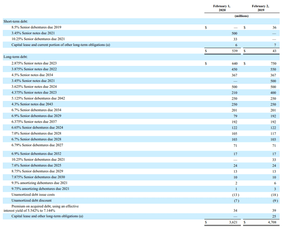 Macy's Debt Schedule Macy's Debt Schedule