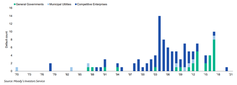 muni-defaults-1970-2021.png