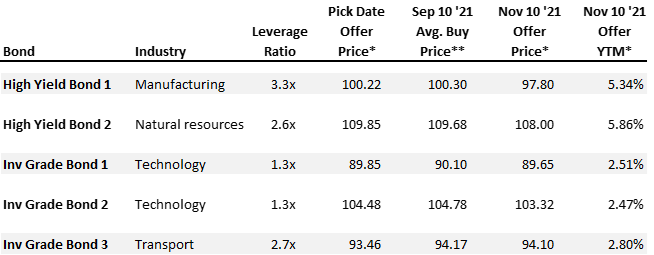 september-2021-corporate-bond-prices.png