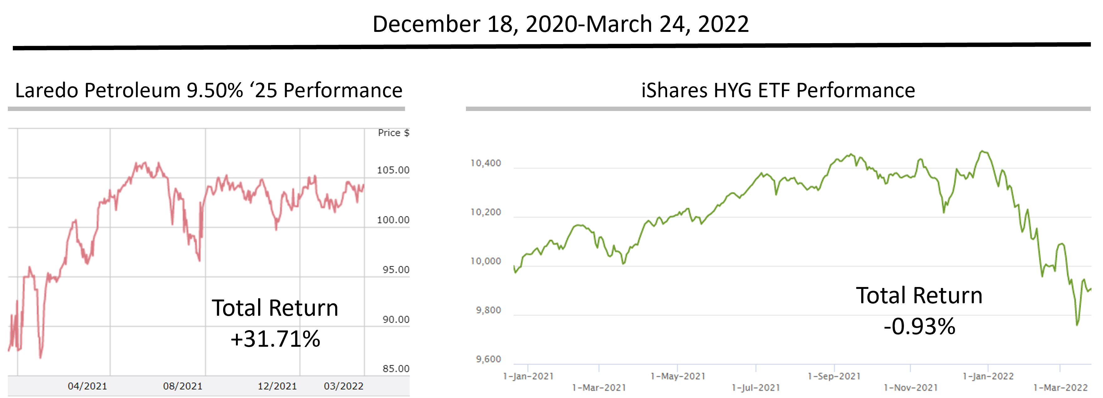 Updated corporate bond vs bond fund performance