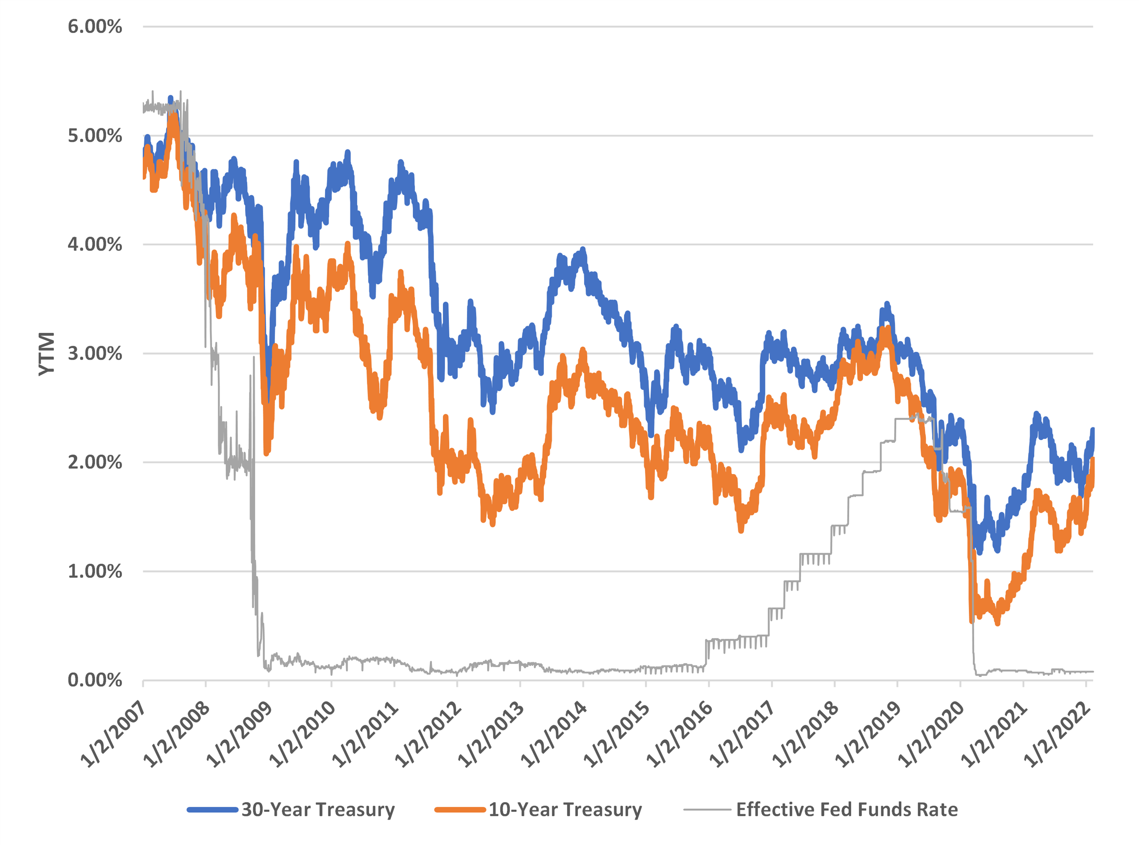 us-treasury-yields-vs-fed-funds-rate.png