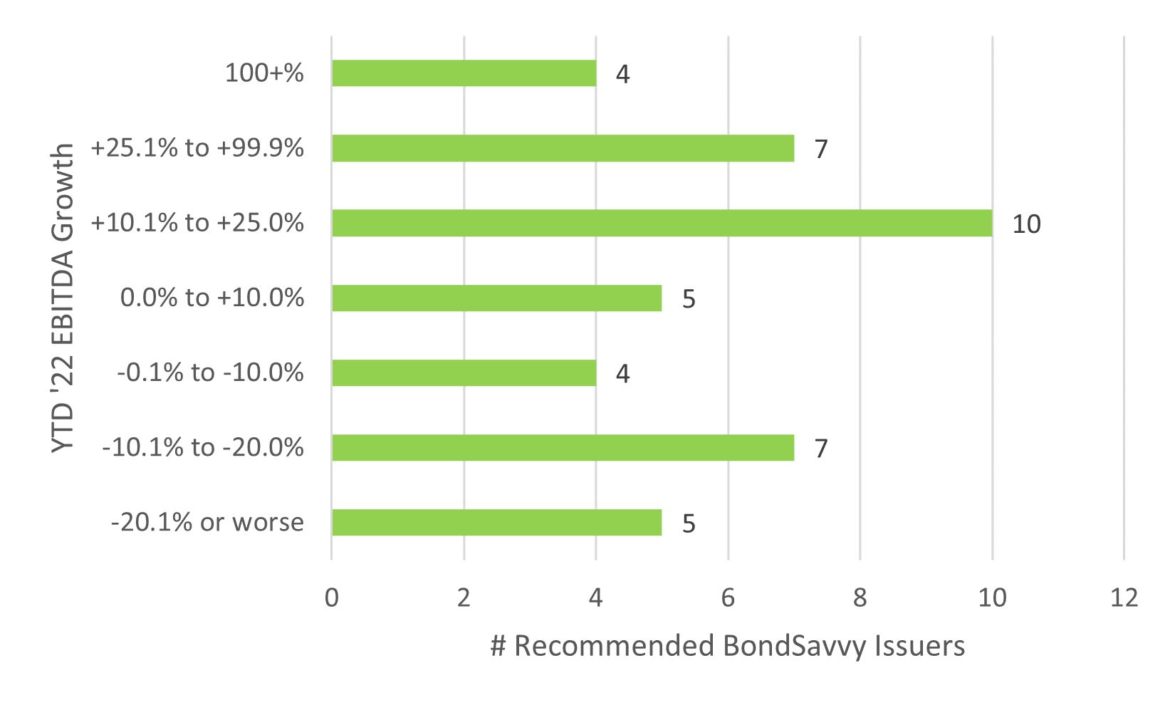ytd-2022-ebitda-growth-of-bondsavvy-issuers.png