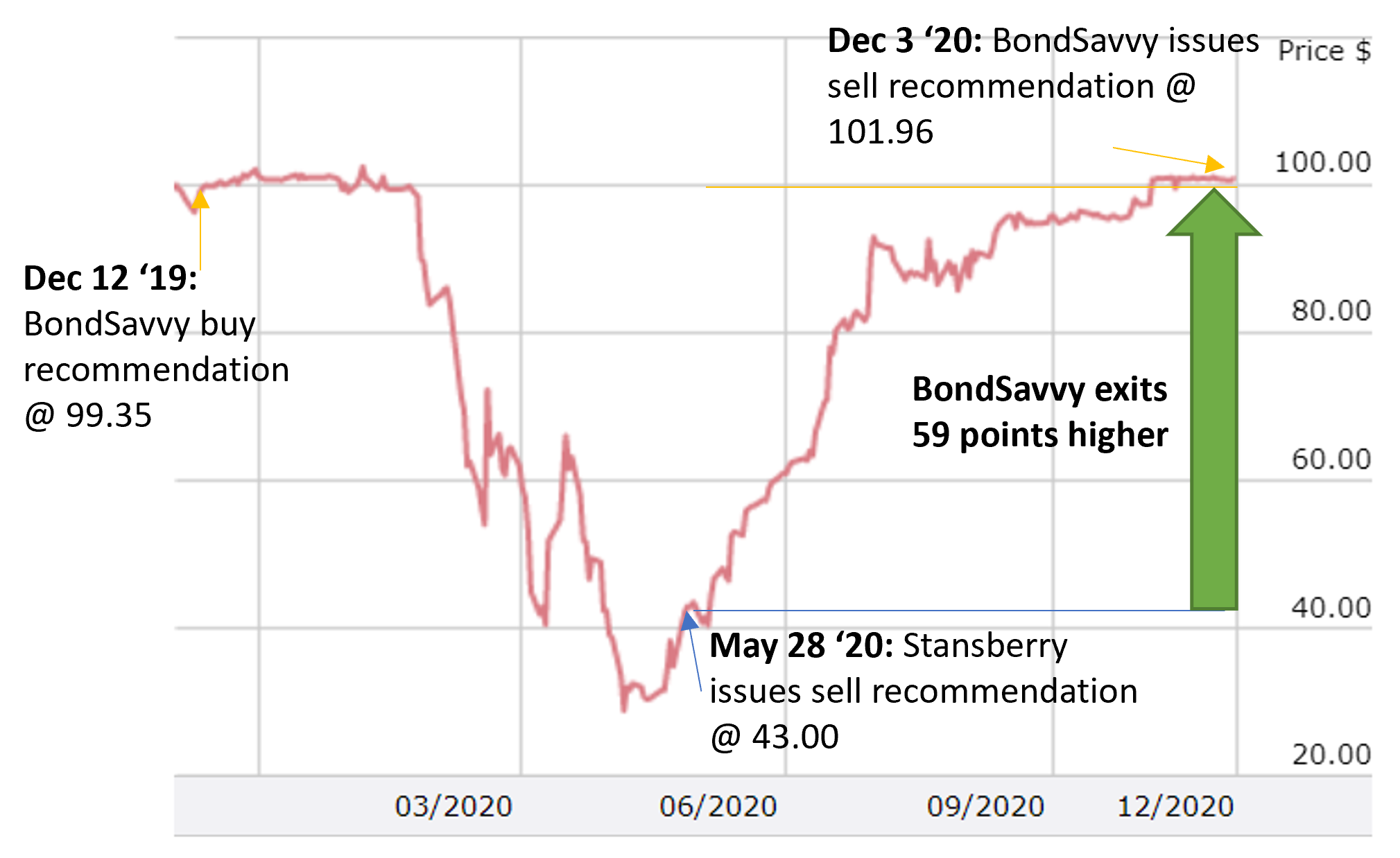 Tupperware bond price performance