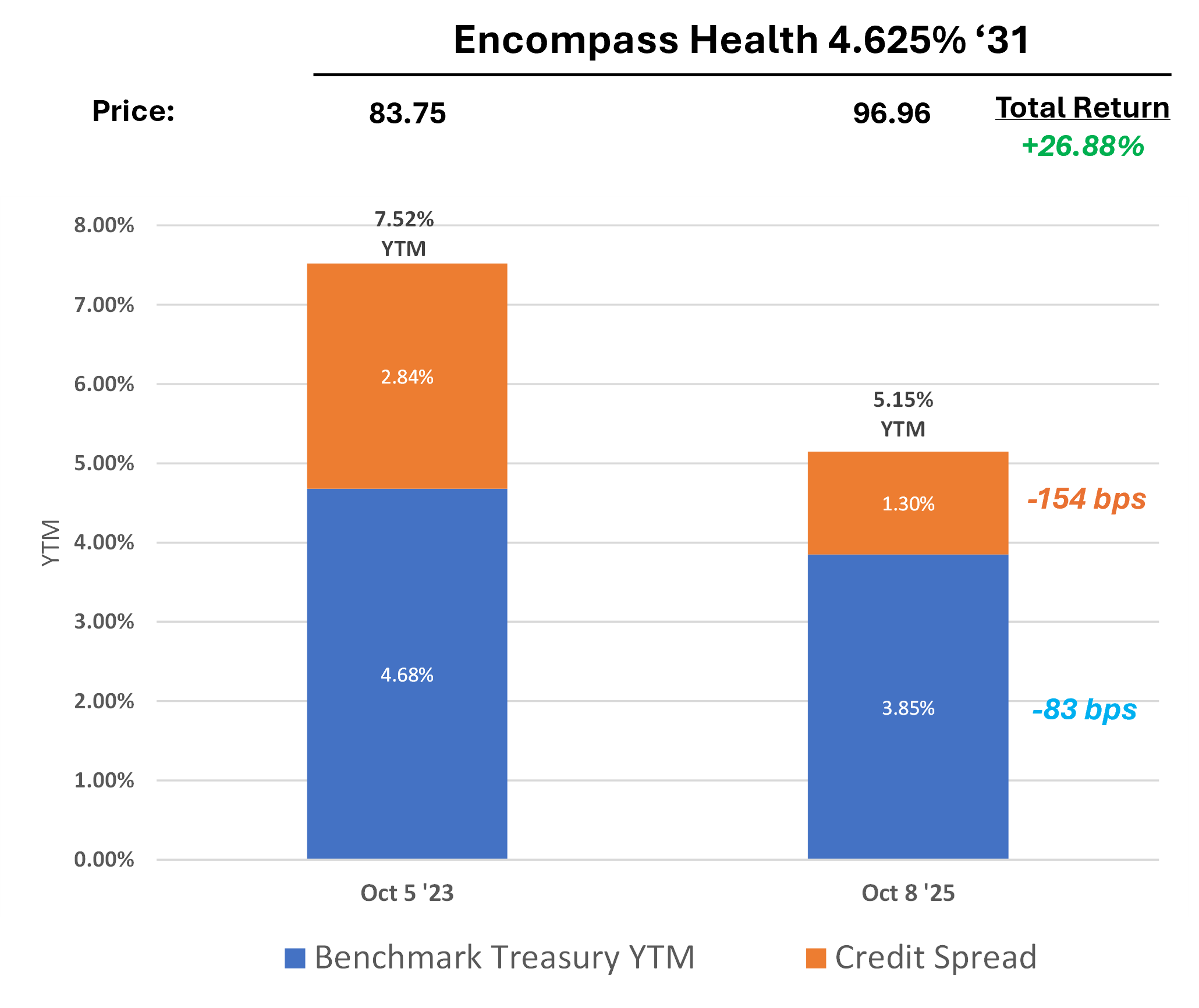 encompass-health-bond-historical-prices-2023-2025.png