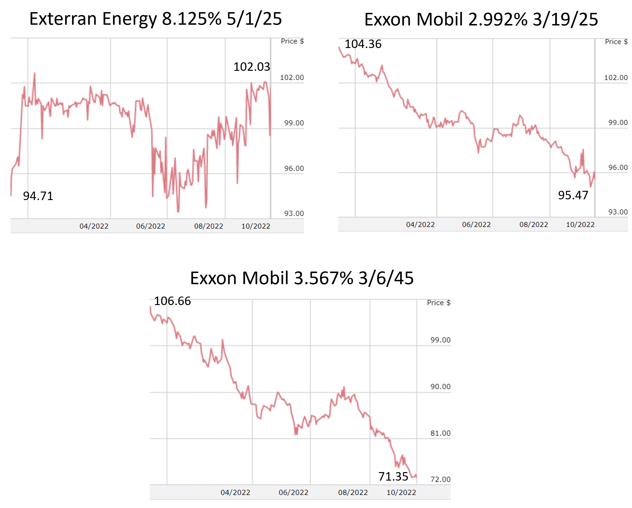 energy bond prices 2022