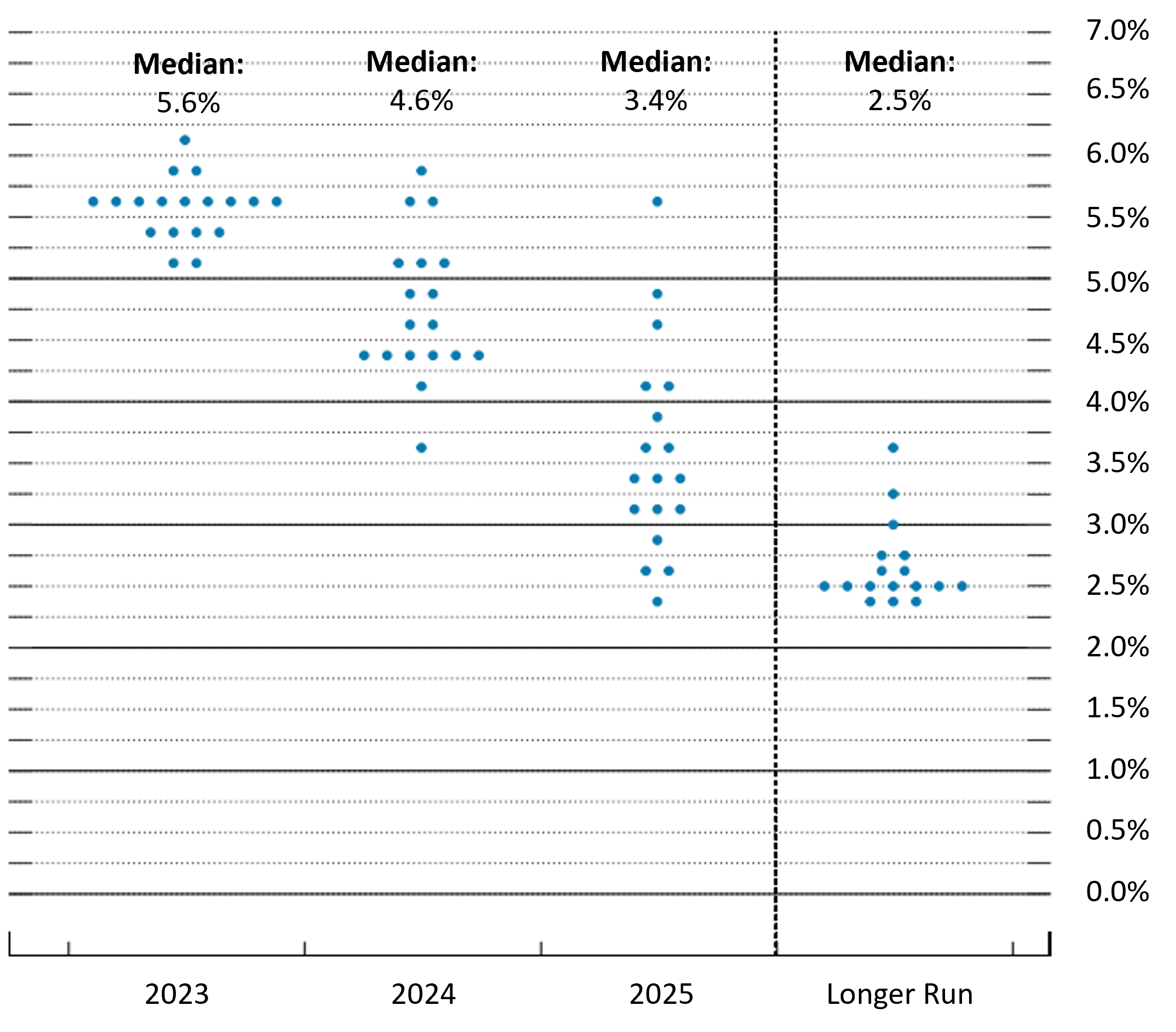 fed dot plot june-2023
