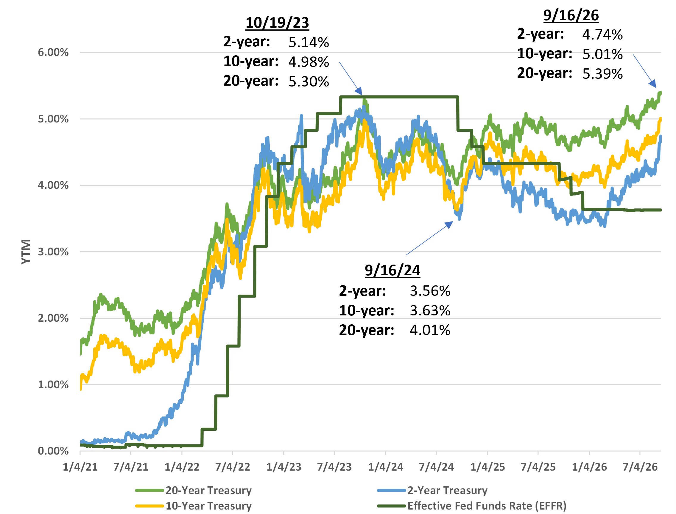 historical-us-treasury-yields-vs-fed-funds-rate.png