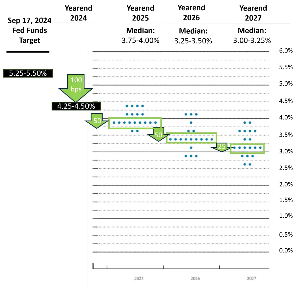 March 2025 Fed Dot Plot