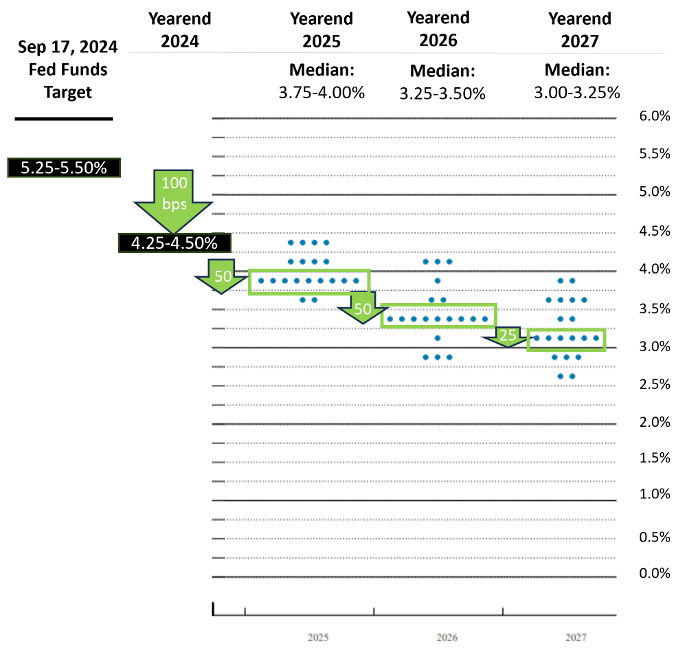 March 2025 Fed Dot Plot