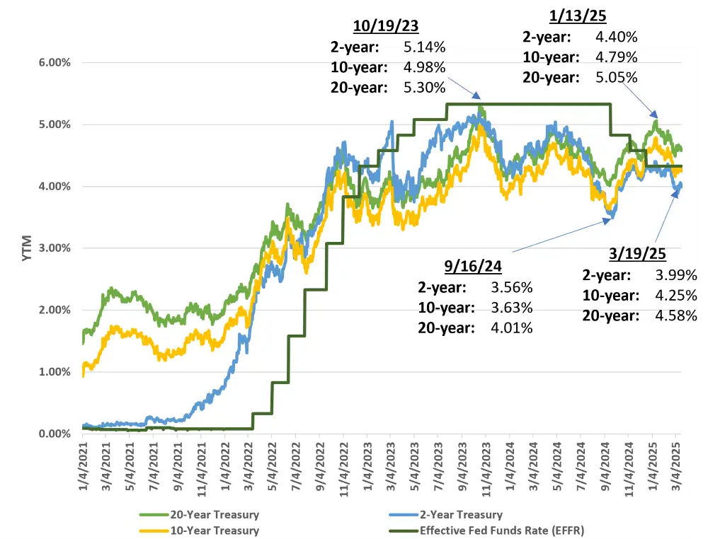 US Treasury Yields vs. Effective Fed Funds Rate