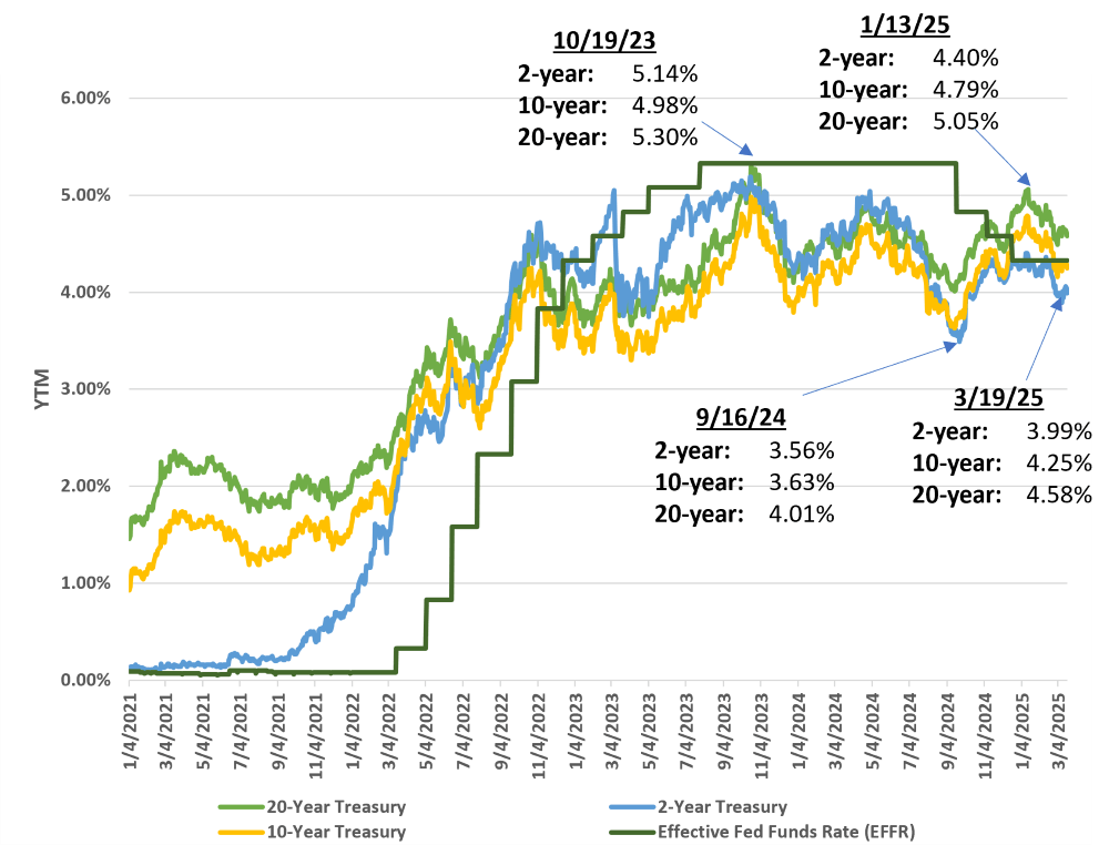 US Treasury Yields vs. Effective Fed Funds Rate