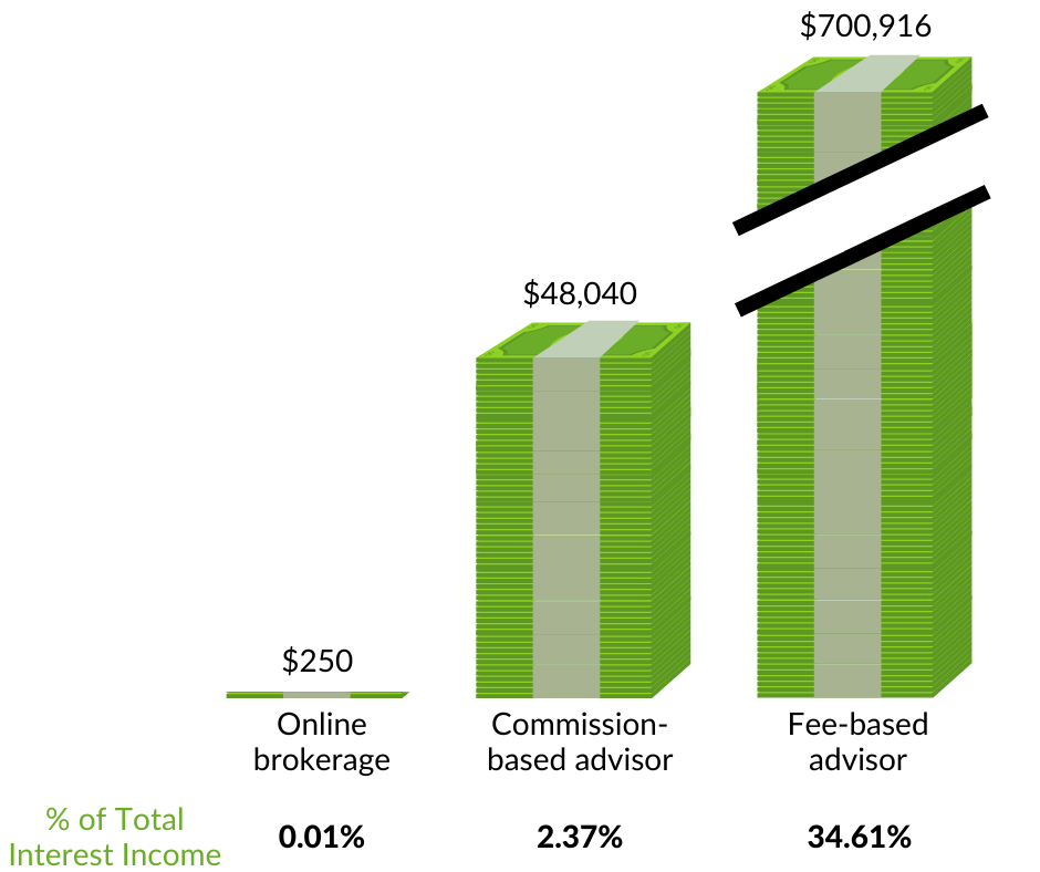 Comparison of bond commissions