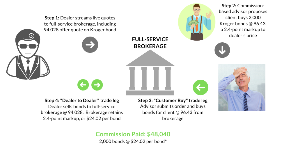 Financial advisor fees at full service brokerage