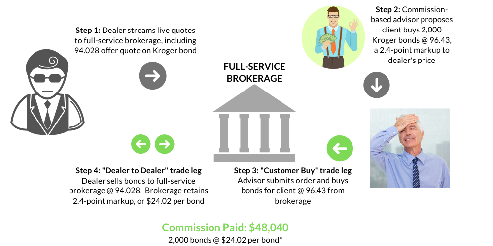 Financial advisor fees at full service brokerage Financial advisor fees at full service brokerage