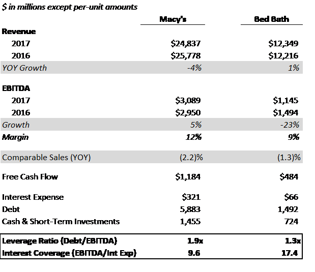 Financial comparison of bed bath and beyond to macys