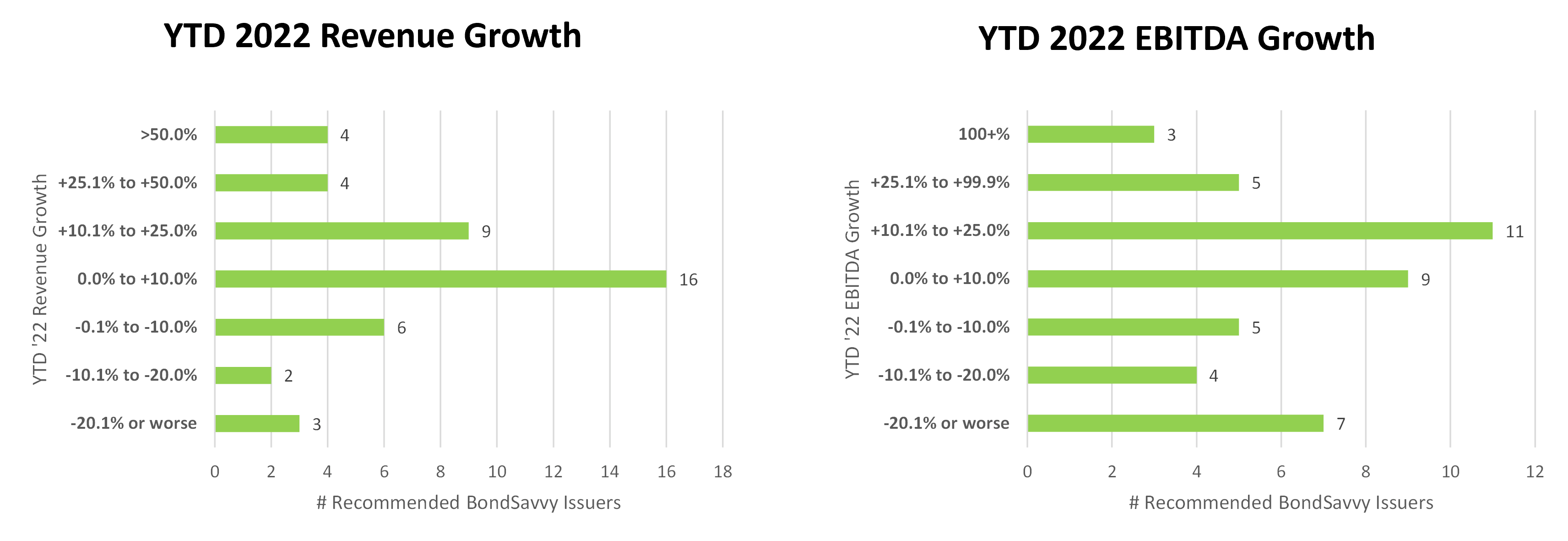 financial-performance-of-bondsavvy-issuers-ytd-q3-2022.png