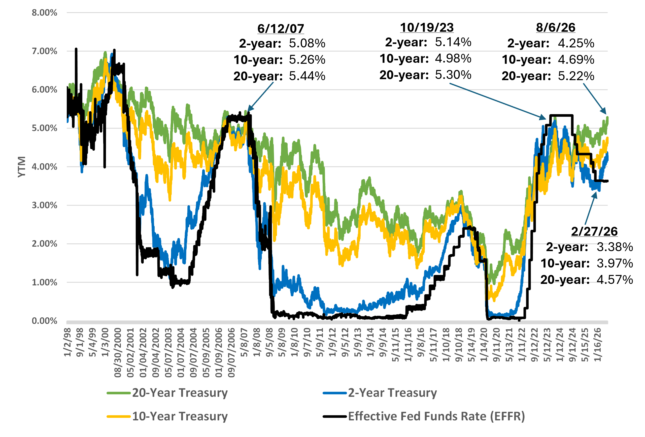 historical-us-treasury-yields-vs-effective-fed-funds-rate-1998-to-august-2026-with-annotations.png