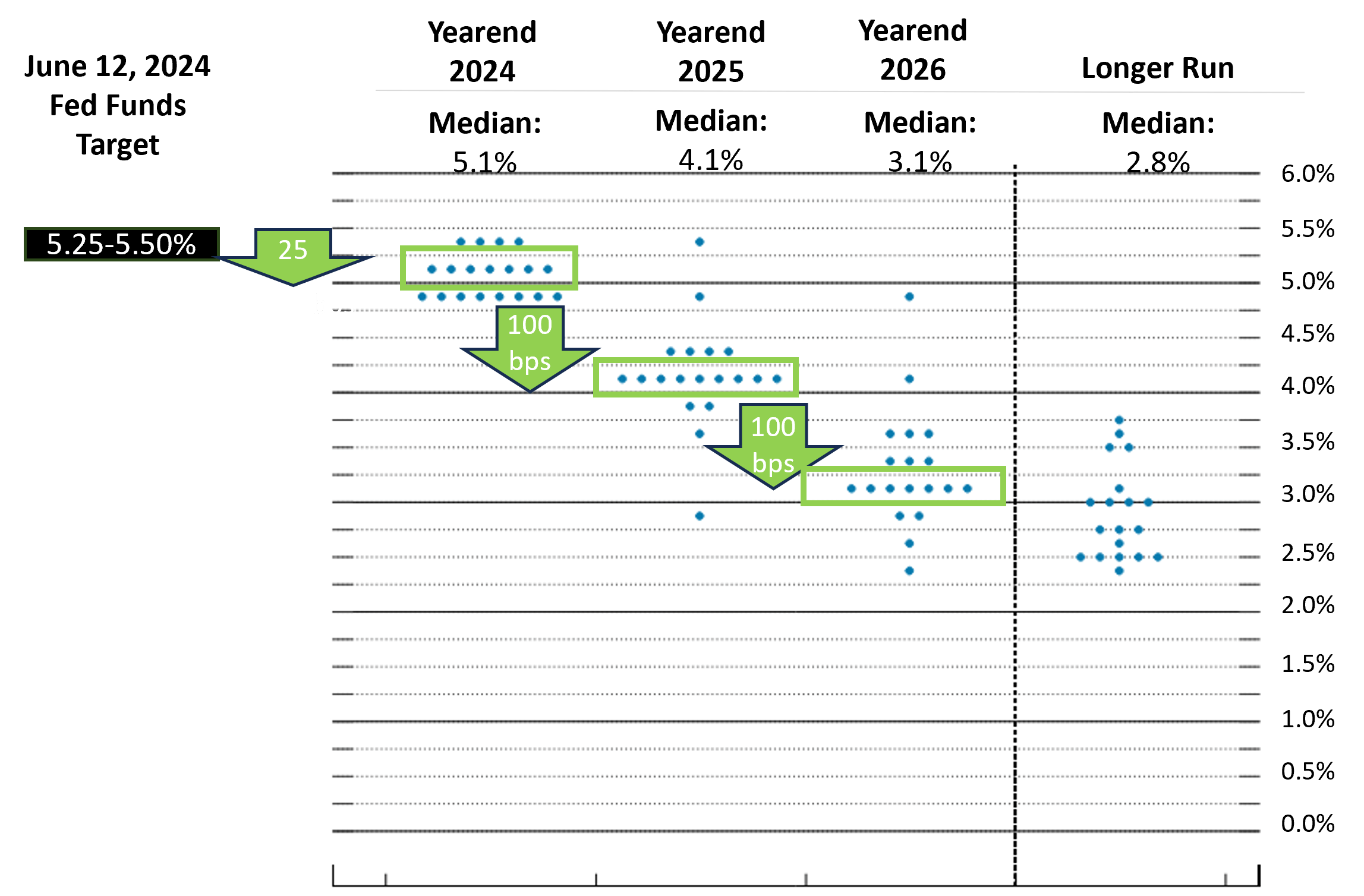 June 2024 Fed Dot Plot Sees 2.25Point Rate Cut by 2026 Bondsavvy