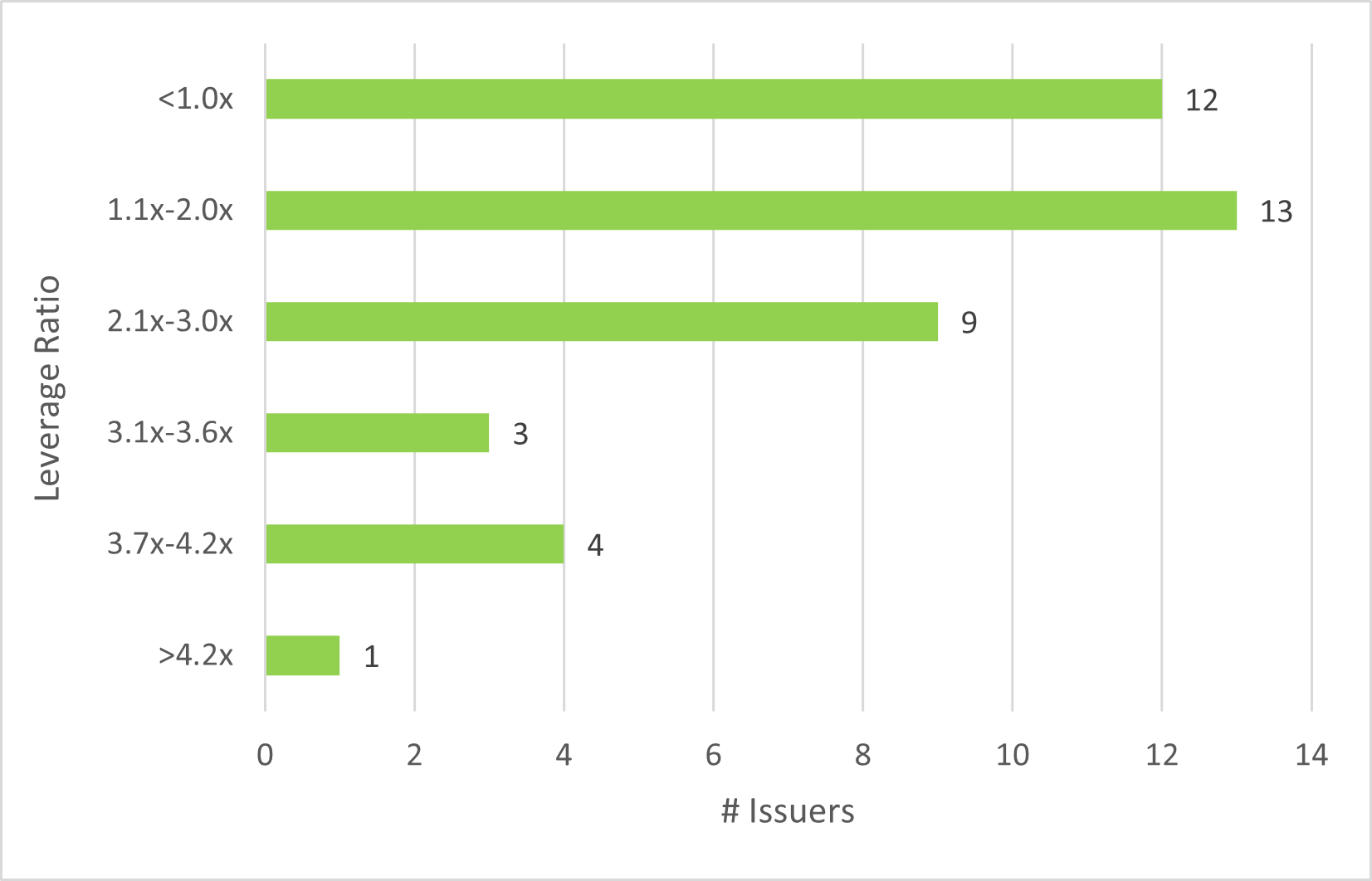 leverage-ratios-for-bondsavvy-recommendations-september-2022.png