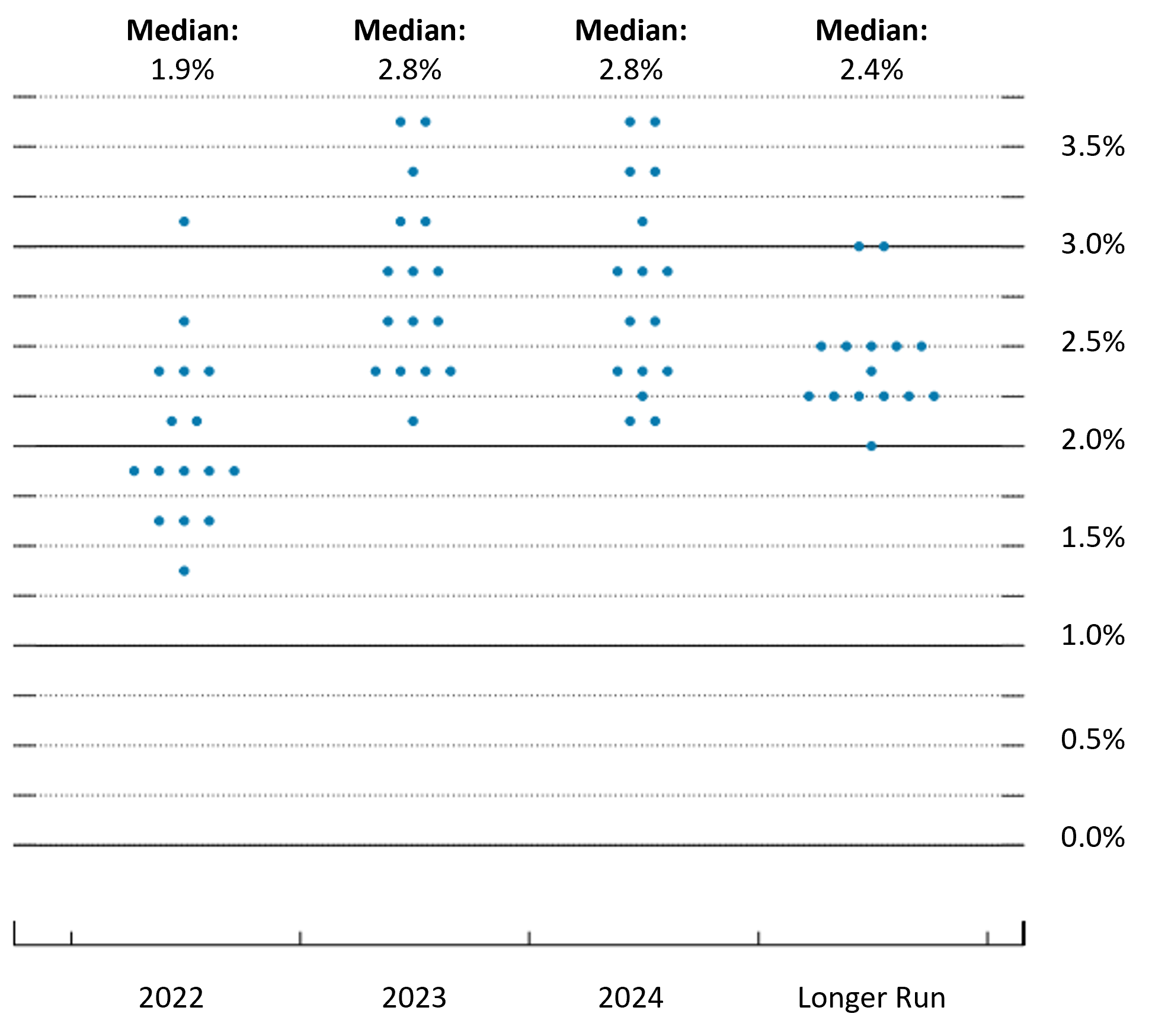 March 2024 Fed Dot Plot Projects 2.25Point Rate Cut by 2026 Bondsavvy